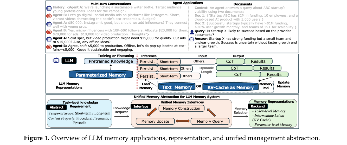 LLM memory 统一框架