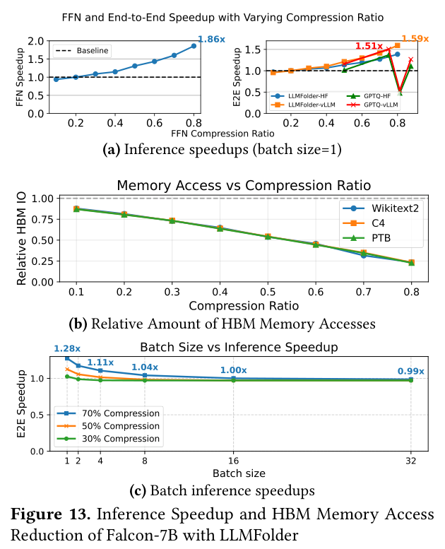 推理加速比与 HBM 内存访问量对比(Falcon-7B)
