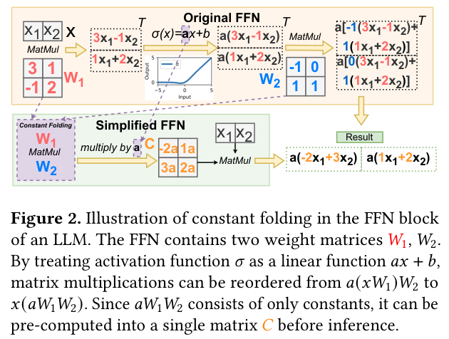 FFN block 中的常量折叠示意