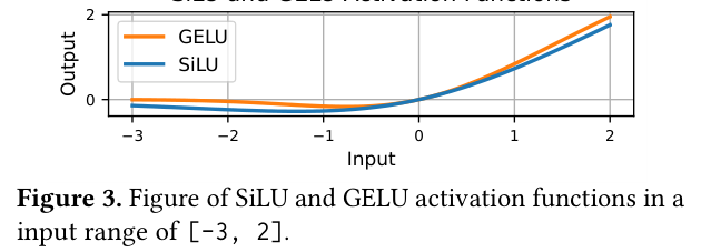 SiLU 和 GELU 激活函数形状