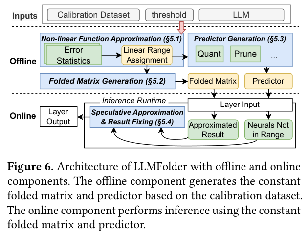 LLMFolder 整体架构(离线+在线)