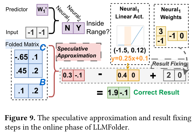 Speculative Approximation 与 Result Fixing 示意