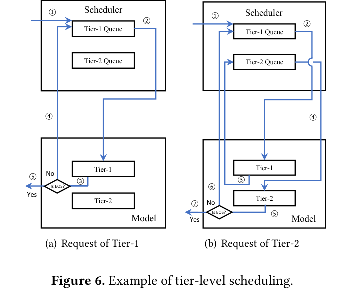 Tier-level scheduling 示意