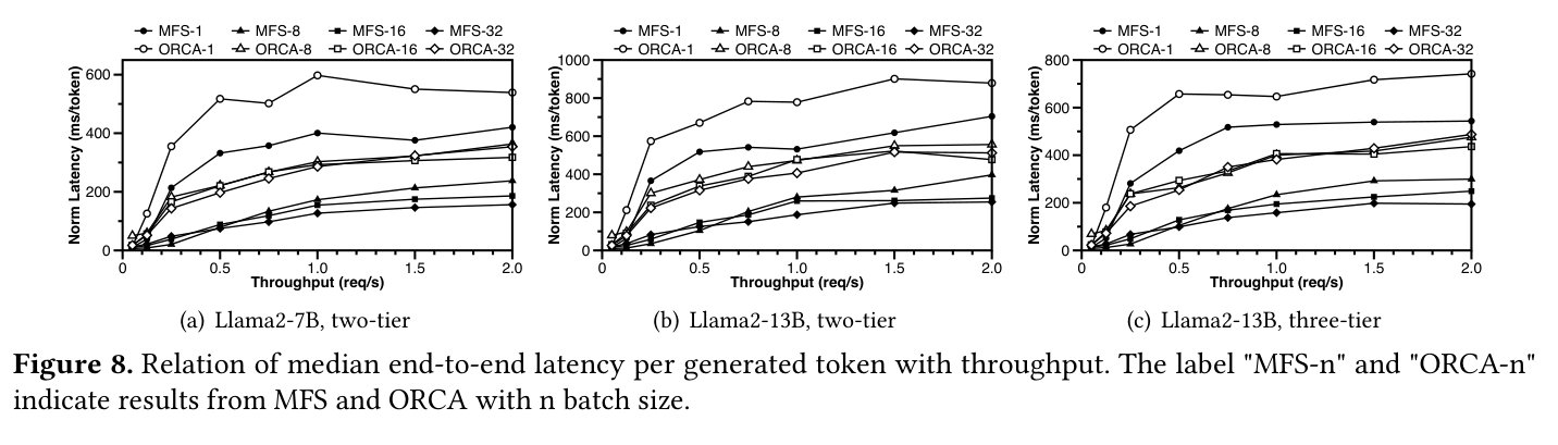 Figure 8:per-token latency vs throughput
