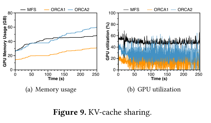 Figure 9:KV-cache sharing 效果
