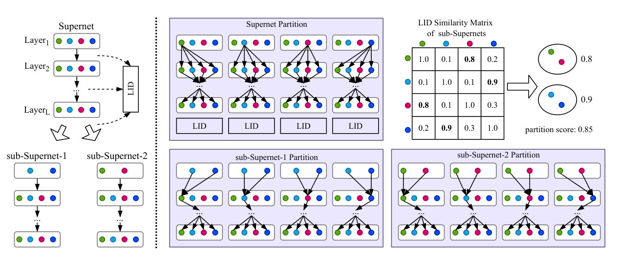 Supernet partition via LID：从超网到多个子超网的分组过程