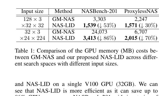 GPU显存消耗对比：NAS-LID vs GM-NAS on V100 32GB