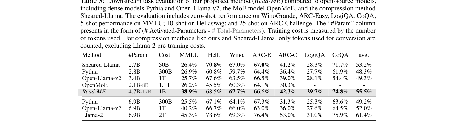 各模型在下游任务上的benchmark对比（MMLU、Hellaswag、WinoGrande等）