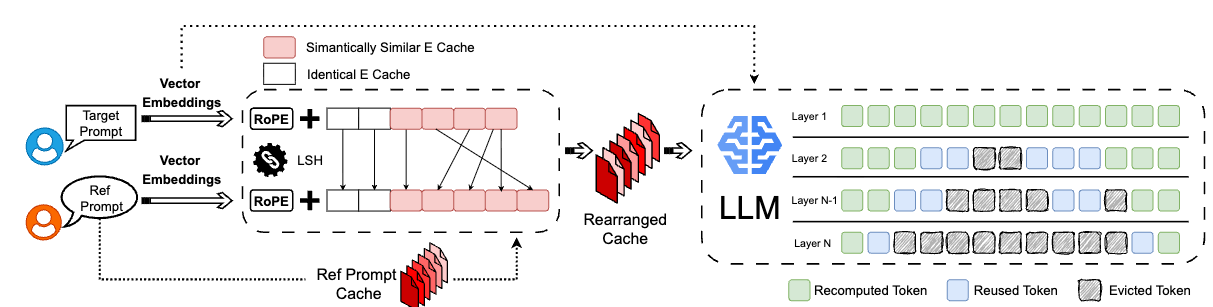 SemShareKV 系统总体架构