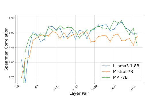 相邻层高偏差 token 排名的 Spearman 相关系数