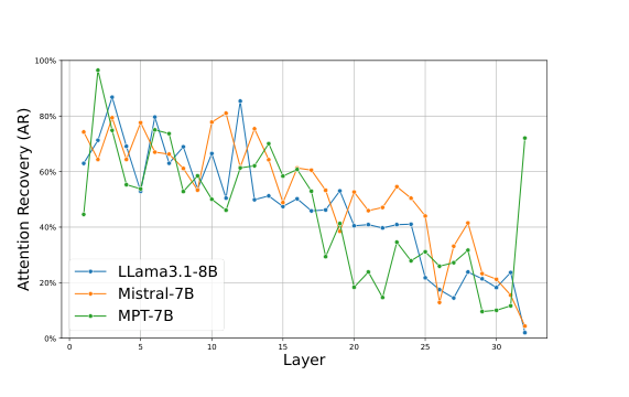 越深的层关注的 token 越少