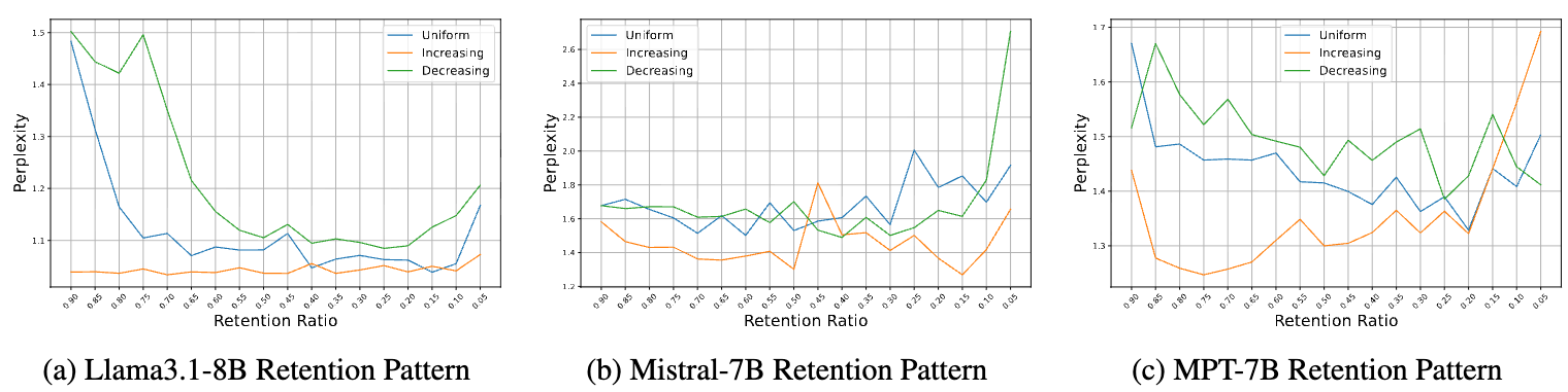 越深的层包含越多冗余信息
