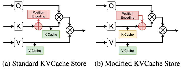 修改后的 KV cache 存储方式