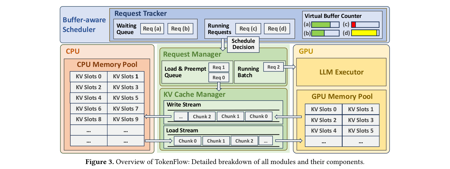 TokenFlow 系统架构