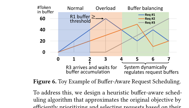 Buffer-Aware 调度示意图