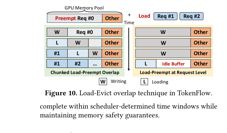 Load-Evict Overlap 技术